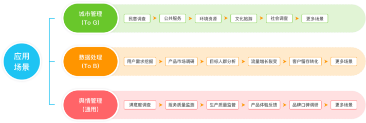调研工厂-数据增长
